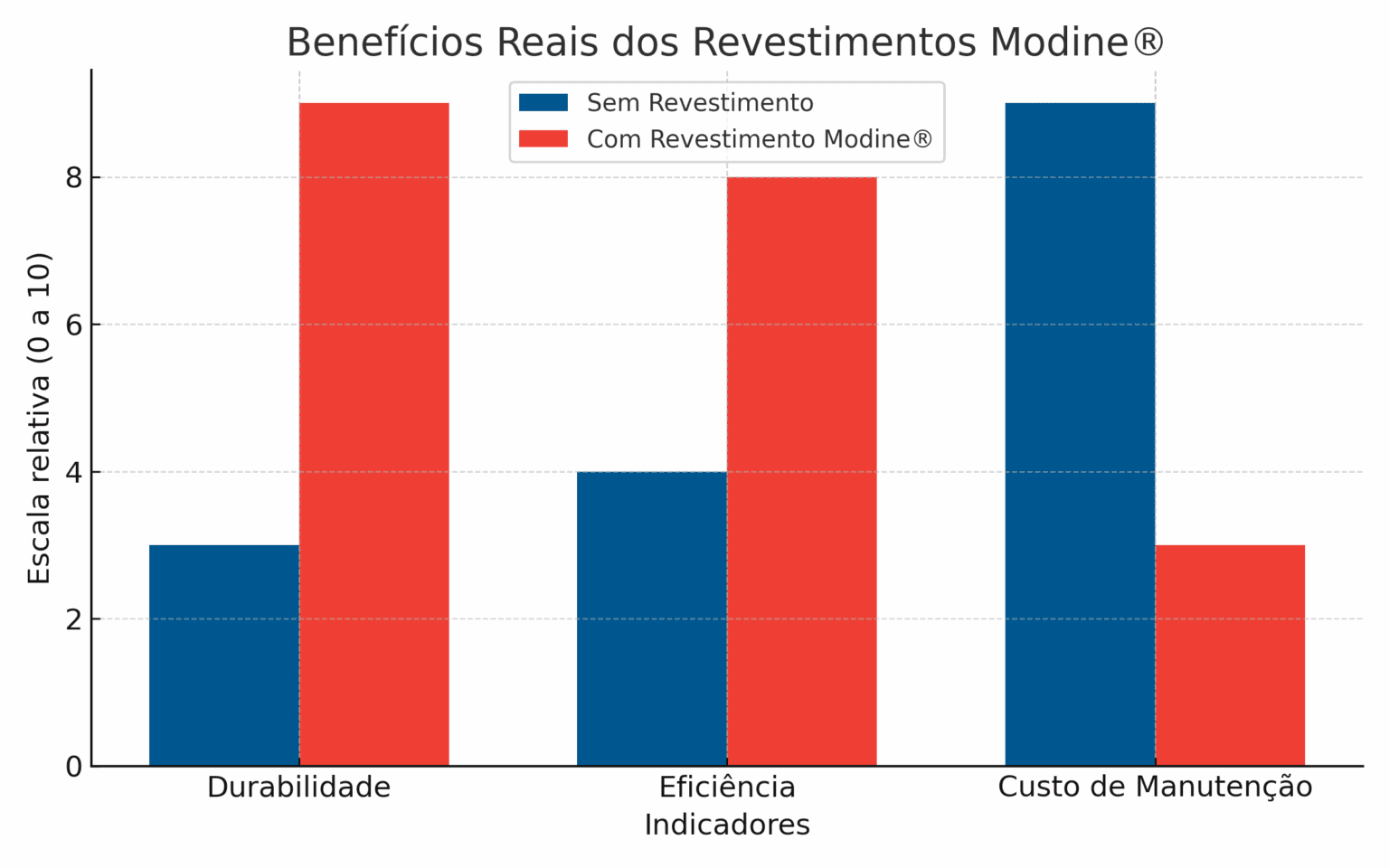 Gráfico comparativo benefícios Revestimentos Modine